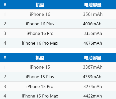 秦皇岛苹果16电池维修分享iPhone16系列电池容量是多少 